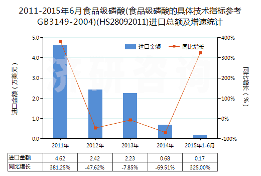 2011-2015年6月食品級(jí)磷酸(食品級(jí)磷酸的具體技術(shù)指標(biāo)參考GB3149-2004)(HS28092011)進(jìn)口總額及增速統(tǒng)計(jì)